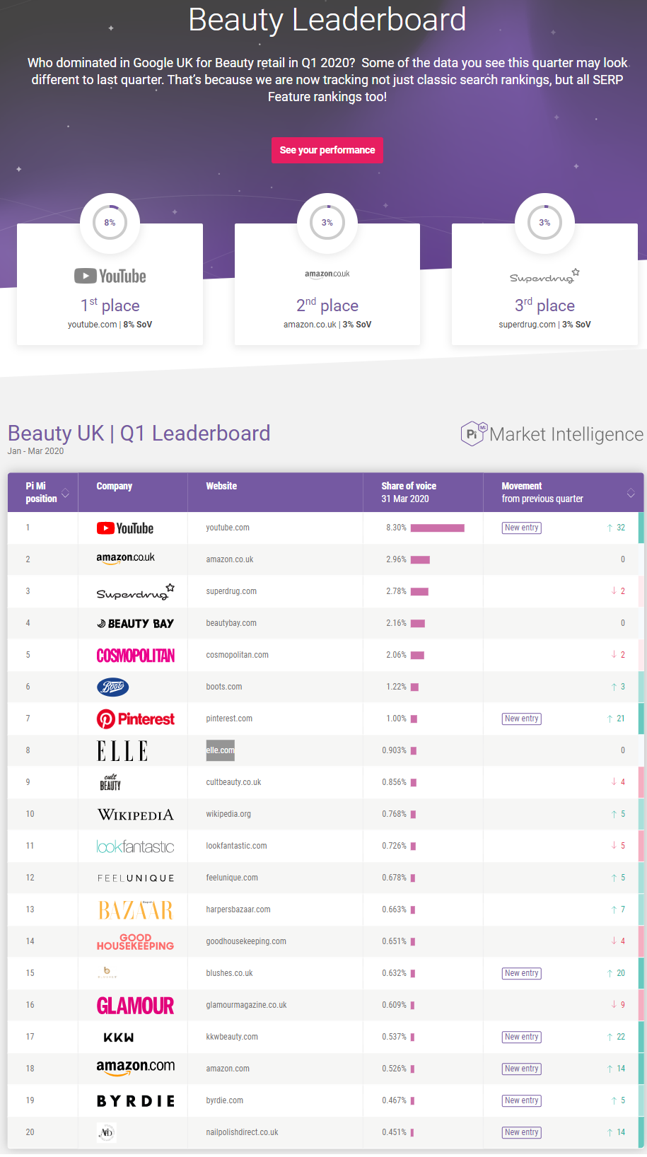 Beauty Leaderboard by PI Datametrics
