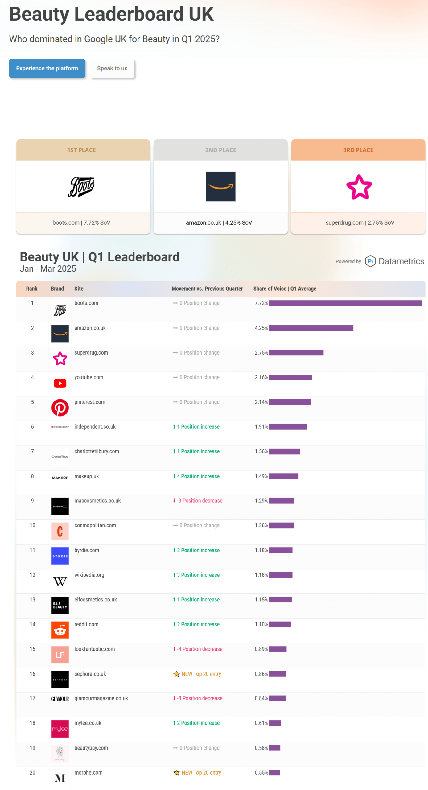 pi datametrics market leaders beauty uk 2025