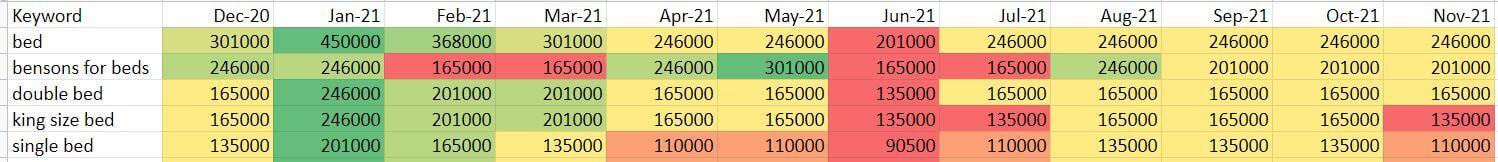 beds keyword research